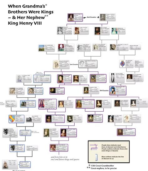 descendants of henry vii england.